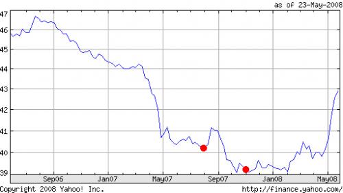 Dollar versus Indian Rupee